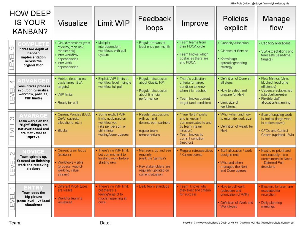 Maturity Matrix Coaching Tool Digital Wizardry